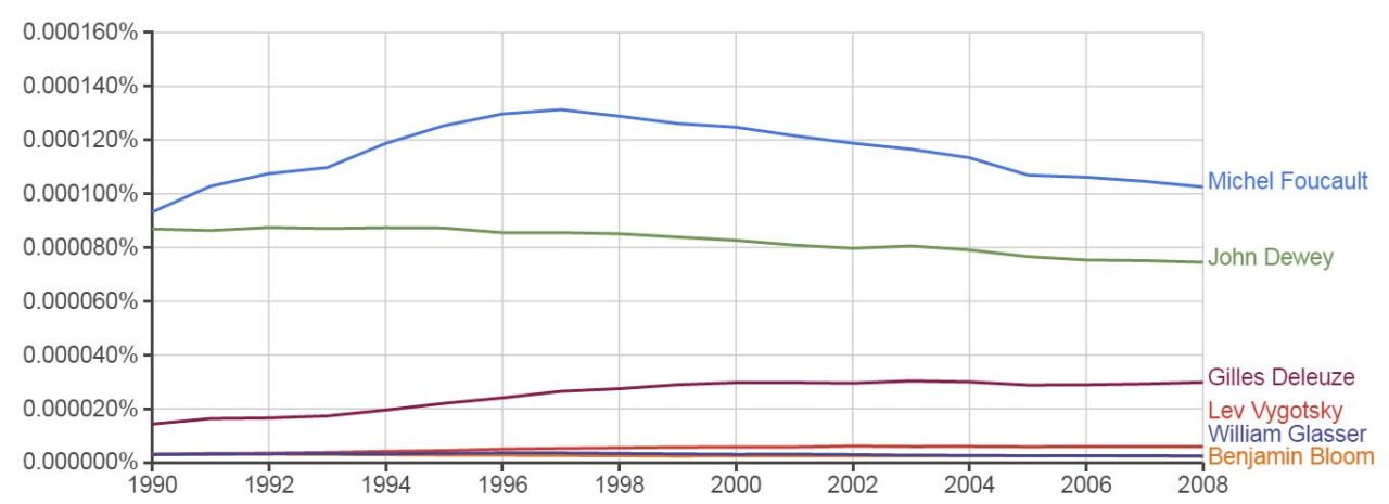 foucault-ngram